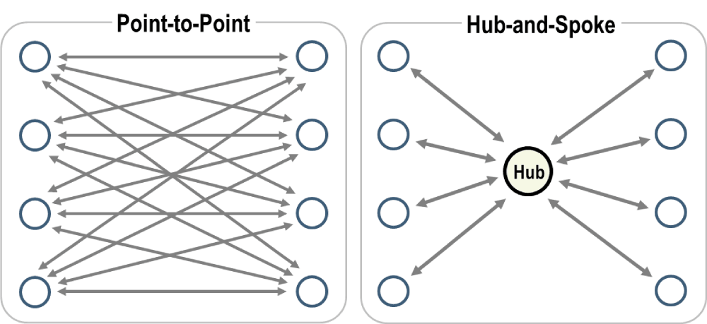 Hub and Spoke vs. P2P
